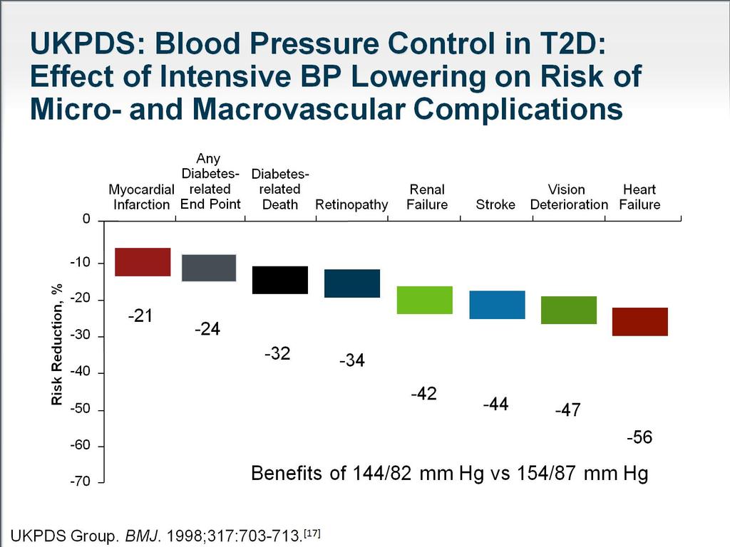 Captopril and atenolol were equally effec7ve in reducing the risk of macrovascular end points.