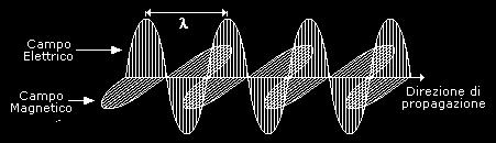 Le onde elettromagnetiche Nell onda elettromagnetica la perturbazione che si propaga è la variazione di campo magnetico e di campo elettrico.