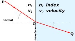 v c n dove n 1 i n 2 >n 1 v 2 <v 1 i La Legge di Snell della rifrazione deriva dall'applicazione del principio