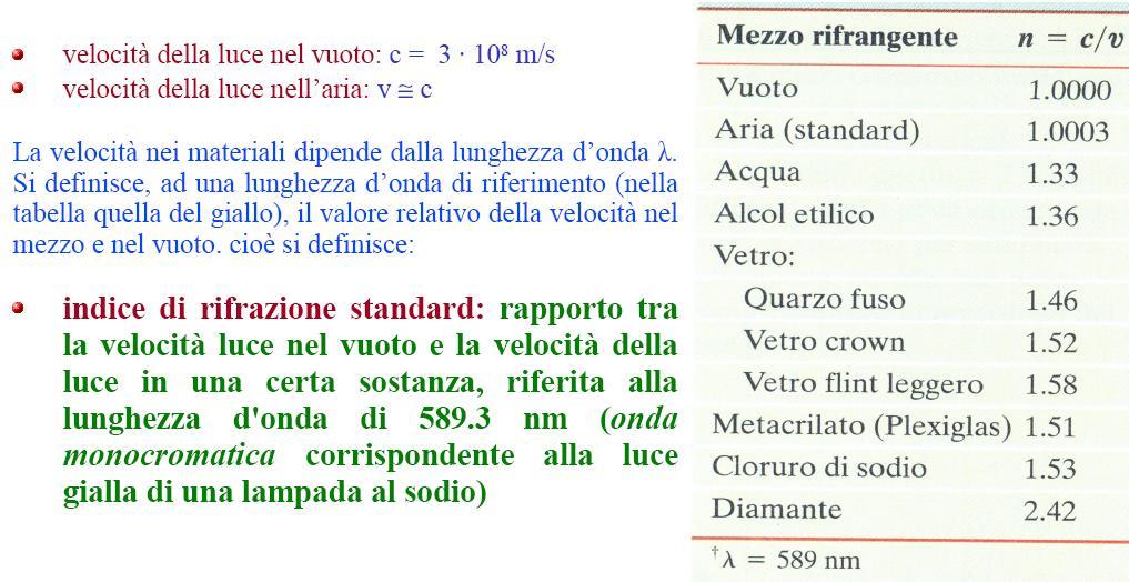 Indice di rifrazione del mezzo La velocità della luce dipende dal mezzo in cui si propaga.