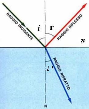 Esempio2 60 vetro acqua n n d P P La luce incide su una superficie di separazione acqua vetro come mostrato in figura. Determinare l angolo di deviazione d del raggio sulla superficie di separazione.