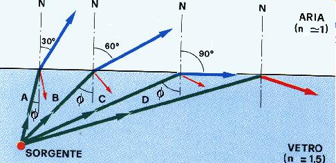 Riflessione totale da dielettrico a aria n =1 1 i c