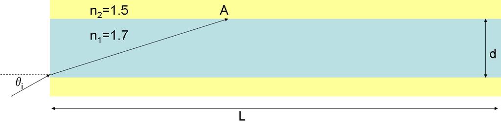 Esercizio Una fibra ottica è costituita da due mezzi di indice di rifrazione n 1 e n 2 disposti come in figura.
