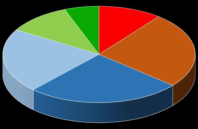 Punteggio finale agli Esami di Stato 100 e lode; 6% 100; 11% 60-69 ; 11% 90 99 ; 22% 70-79 ; 25% 80-89 ; 26% 60-69 70-79 80-89 90 99 100 100 e lode L esame delle percentuali evidenzia che il maggior