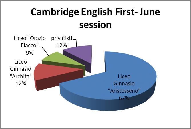totali 126 209 2014-15 Cambridge English Key Cambridge English Preliminary Cambridge English First