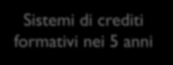 crediti formativi nei 5 anni Distributori e consulenti