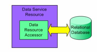 Interfaccia verso i DBs in OGSA-DAI Ogni Data Service Resource ha il proprio Data Resource Accessor che controlla l accesso ad un