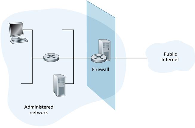 Firewall Struttura hardware e software che separa una rete privata dal resto di Internet e consente all amministratore di controllare e gestire il flusso di traffico tra