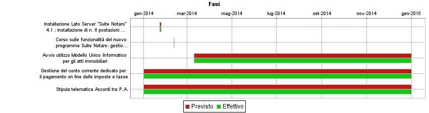 GANTT FASI Descrizione Peso Avanz. Installazione Lato Server "Suite Notaro" 4.1 ; installazione di n. 6 postazioni in Palazzo Canacci e n.