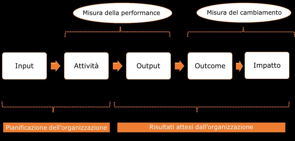 Input = risorse per svolgimento attività Attività = azioni svolte Output = risultato delle attività (prodotti servizi) Outcome = benefici ottenuti da beneficiari grazie all output La catena del