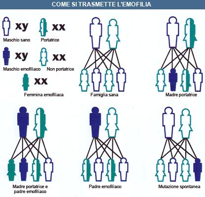 PATOFISIOLOGIA DELLA COAGULAZIONE EMATICA e UTILITA TERAPEUTICA DEI FARMACI ANTICOAGULANTI Deficit fibrinogeno Deficit protrombina Deficit fattore V Deficit fattore VII Deficit fattore VIII Deficit