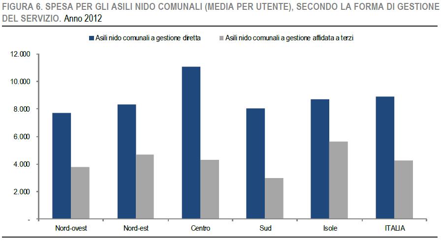 Spesapro-capite asili nido comunali per forma di gestione SPESA PRO-CAPITE 2012/2013 GESTIONE DIRETTA GESTIONE AFFIDATA A TERZI COSTI PER COMUNI 7.009 2.700 COSTI PER FAMIGLIE 1.914 1.