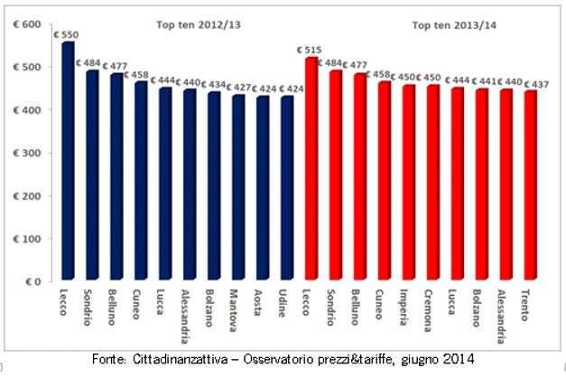 TOP TEN DELLE PROVINCE PIÙ