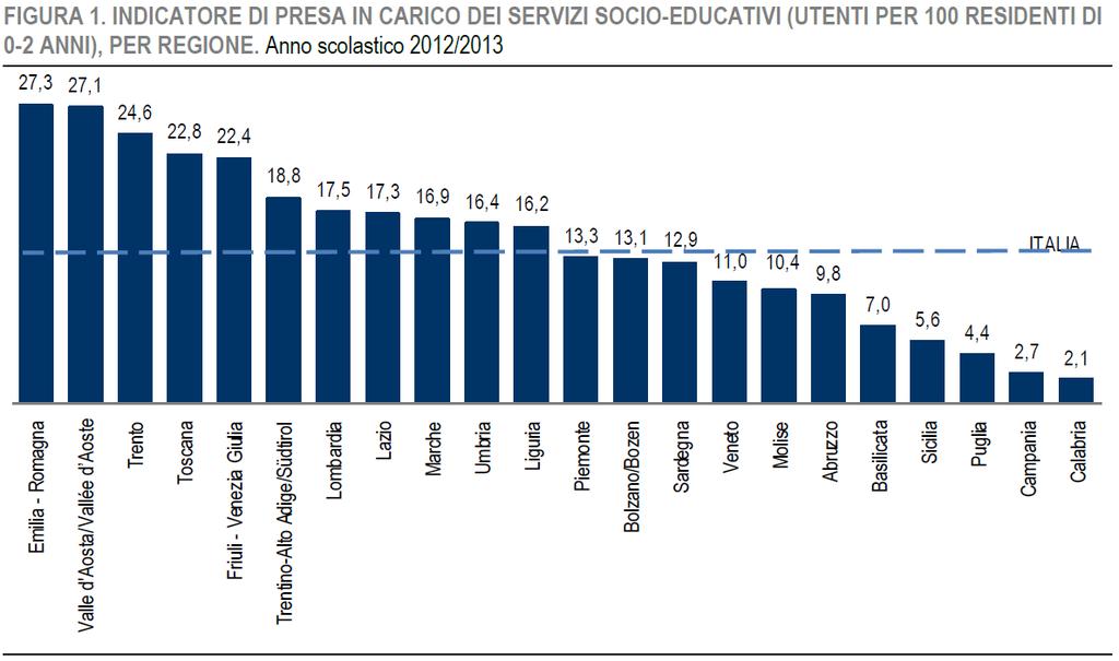 Presain carico servizi prima infanzia (0-3) Non vi sono visibili segnali di convergenza, al contrario, sta aumentando la distanza tra regioni in cui il sistema dei servizi è più