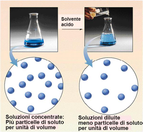 Diluizione 21 Procedimento che permette di preparare una soluzione di un dato reagente