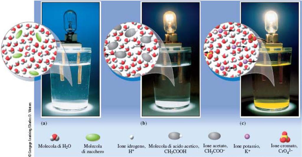 Elettroliti e non elettroliti 25 Non elettroliti Elettroliti Elettroliti forti e deboli 26 Elettroliti forti Sostanze che in soluzione sono completamente dissociate negli ioni costituenti = tutte le