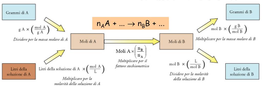 Stechiometria e volumi di soluzioni 35 Come affrontare problemi di stechiometria in cui la quantità di un reagente/prodotto viene data o richiesta come volume di soluzione a concentrazione molare