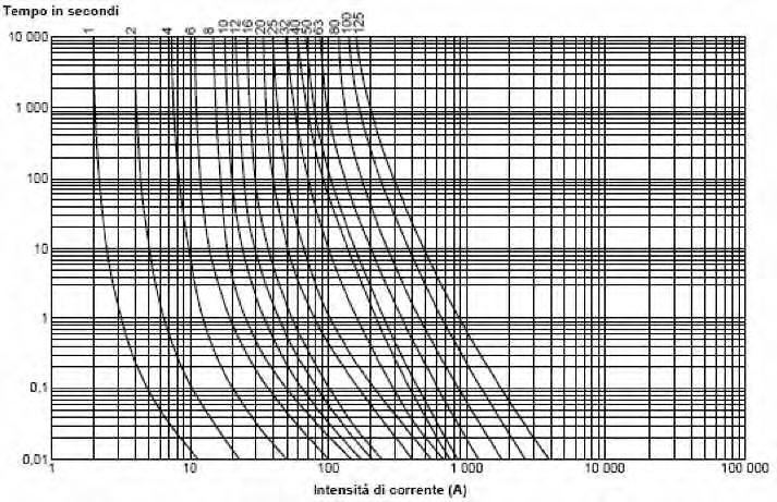 40 Progettare l impianto elettrico Le taglie di I n sono le stesse attribuite agli interruttori magnetotermici.