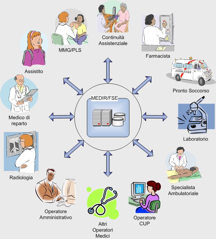 I contenuti del Fascicolo Sanitario Elettronico Aziende sanitarie (dati prodotti con periodicità definita) Ricoveri Ospedalieri, Farmaci, Esenzioni,.