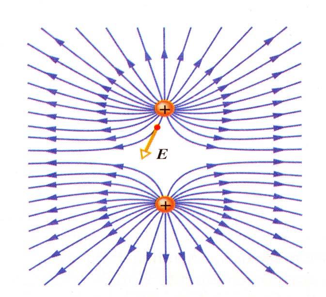 Flusso del campo elettico. -Il flusso può essee definito nello stesso modo pe qualsiasi quantità vettoiale: pe esempio pe la velocità (pe misuae il flusso d aia attaveso una supeficie chiusa o apeta).