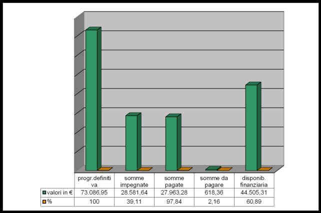 ISTITUTO COMPRENSIVO STATALE Pag. 10 di 22 A02 - " funzionamento Didattico generale" Spesa programmata 73.086,95 Spesa impegnata al 31/12/2015 28.581,64 Somme effettivamente pagate al 31/12/2015 27.