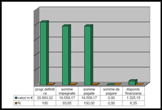 ISTITUTO COMPRENSIVO STATALE Pag. 11 di 22 A03 - " spese di personale" Spesa programmata 20.883,32 Spesa impegnata al 31/12/2015 19.558,17 Somme effettivamente pagate al 31/12/2015 19.