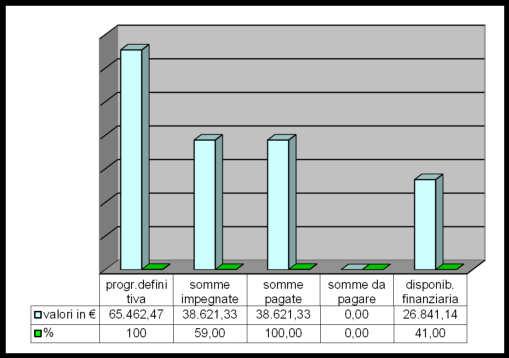 ISTITUTO COMPRENSIVO STATALE Pag. 14 di 22 P02 - "Assistenza alunni diversamente abili Spesa programmata 65.462,47 Spesa impegnata al 31/12/2015 38.621,33 Somme effettivamente pagate al 31/12/2015 38.