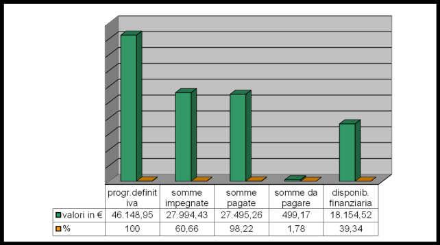 ISTITUTO COMPRENSIVO STATALE Pag. 9 di 22 ANALISI DELLE SPESE AGGREGATO A ATTIVITA A01 - "Funzionamento amministrativo generale" Spesa programmata 46.148,95 Spesa impegnata al 31/12/2015 27.