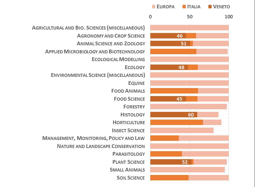 07 Scienze agrarie e veterinarie La Figura 7 riporta l indicatore di performance normalizzato della migliore università delle Regione, rispetto alla migliore in Italia e in Europa (Mondo = 00), nei