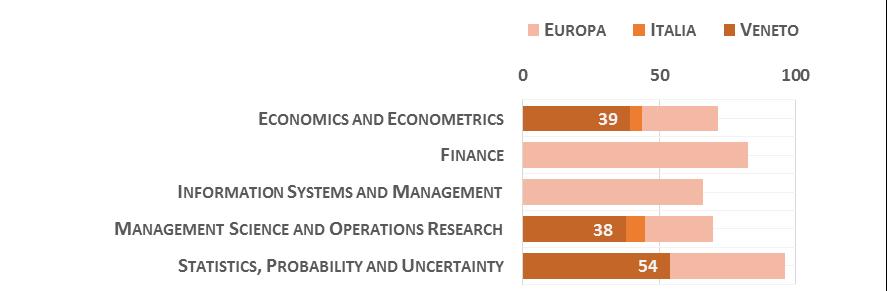 Scienze economiche e statistiche La Figura 0 riporta l indicatore di performance normalizzato della migliore università delle Regione, rispetto alla migliore in Italia e in Europa (Mondo = 00), nei