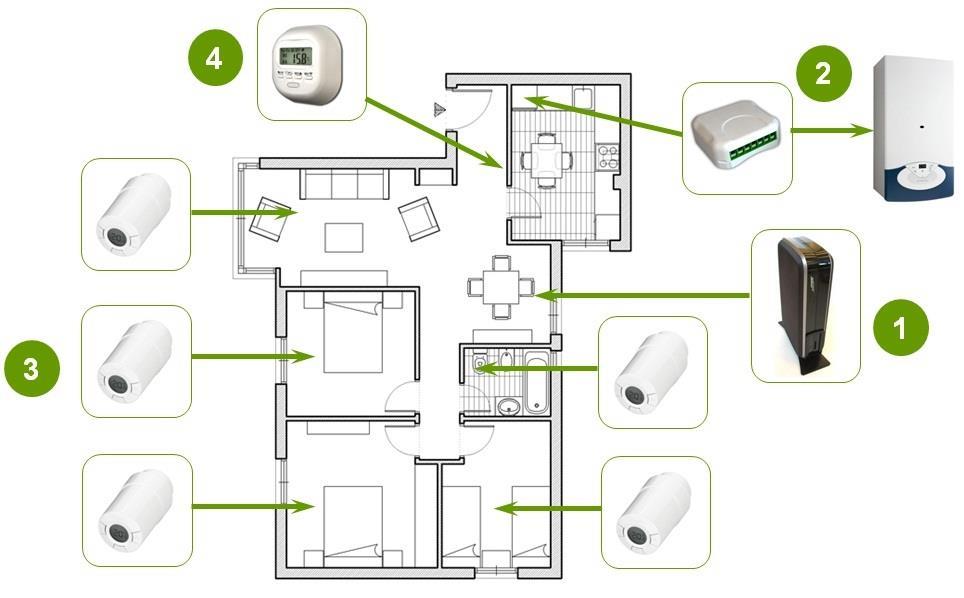 Esempio di installazione Il sistema si basa su sensori ed attuatori senza fili. L installazione può essere effettuata in praticamente qualsiasi contesto residenziale.