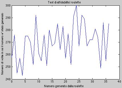 Esecuzione con rand Esecuzione con rand_truccata Commento Nel primo grafico si vede che le frequenze di tutti i numeri, sebbene non uguali, tono ad avere valori simili.