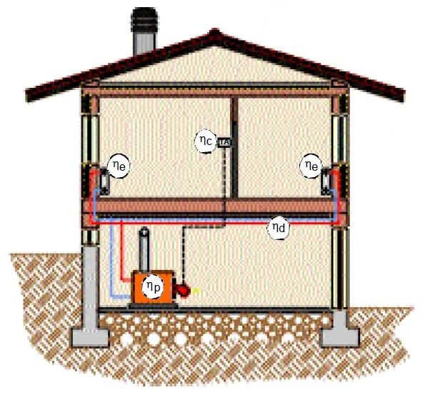 Relazione tecnica asseverata Impianti 116,3 kw e > 15 anni DGR 8355/2008 e s.m.i. Efficienza Globale media stagionale L Efficienza Globale media stagionale risulta essere la produttoria rendimenti (efficienze) dei sottosistemi che compongono l'impianto termico.