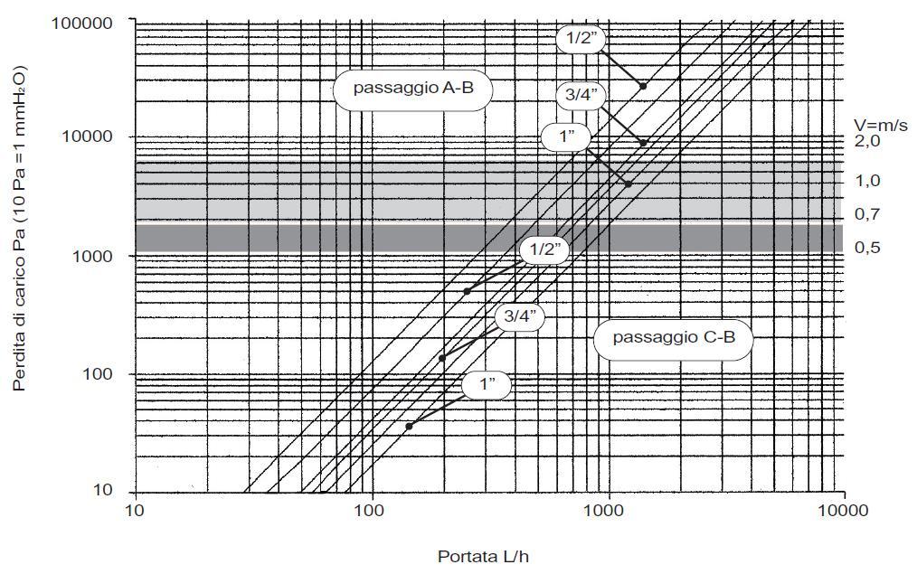 2,7 3/4" 4,7 1 6,0 Passaggio C-B 1/2" 3,3 3/4" 5,0 1 7,0 Campo operatività