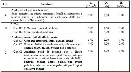 LA COMBINAZIONE DELLE AZIONI Combinazione rara (SLE irreversibili) F d = G 1 + G 2 + P + Q k1 + Ψ 02 Q k2 + Ψ 03 Q k3 + Combinazione frequente (SLE reversibili) F d = G 1 + G 2 + P + Ψ 11 Q k1 + Ψ 22