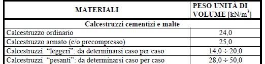 I CARICHI PERMANENTI G Peso totale distribuito sulla lunghezza dell elemento g 1 0,50m Peso unitario trave in calcestruzzo armato (0,2x0,5) m 0,20m 9/86 ANALISI DEI