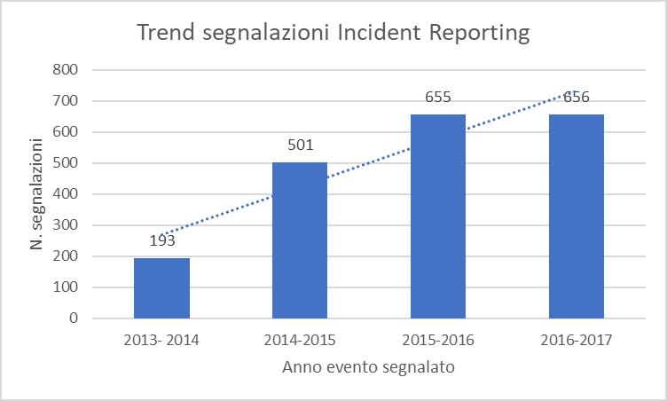 Dal giugno 2013 al 31 maggio 2017 il numero delle segnalazioni