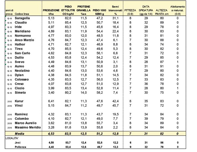 Caratteri merceologici e agronomici Il peso ettolitrico medio della granella è risultato elevato (83,5 kg/hl) in tutte le località, in particolare nel campagna 2011/12, dove alcune varietà (Tirex e