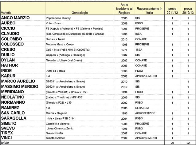 Tabella 1. Elenco delle varietà testate nel biennio 2012-13.