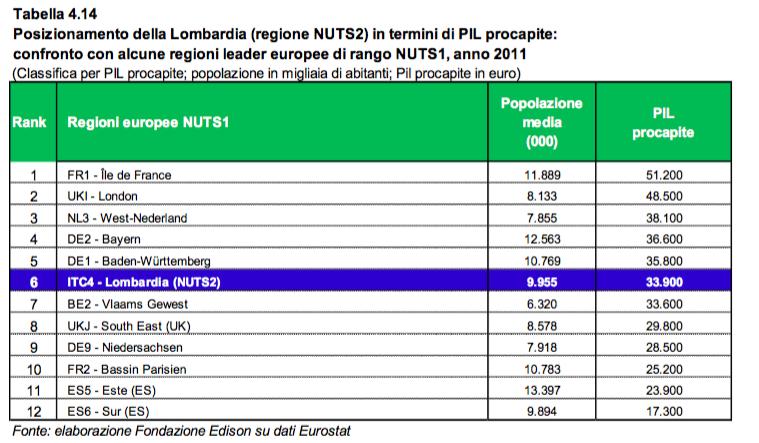 confronto: POPOLAZIONE E PIL la Lombardia anche nel confronto con Regioni di rango superiore ( NUTS