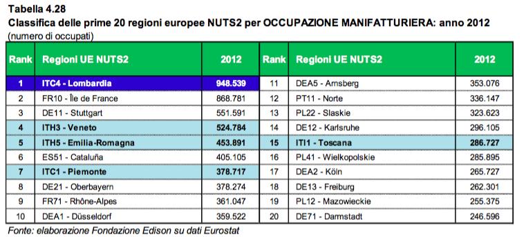 confronto: OCCUPAZIONE MANIFATTURIERA Occupazione manifa8uriera La Lombardia, nel confronto Regioni NUTS2, è la Regione con la più elevata occupazione manifauuriera (tabella 4.
