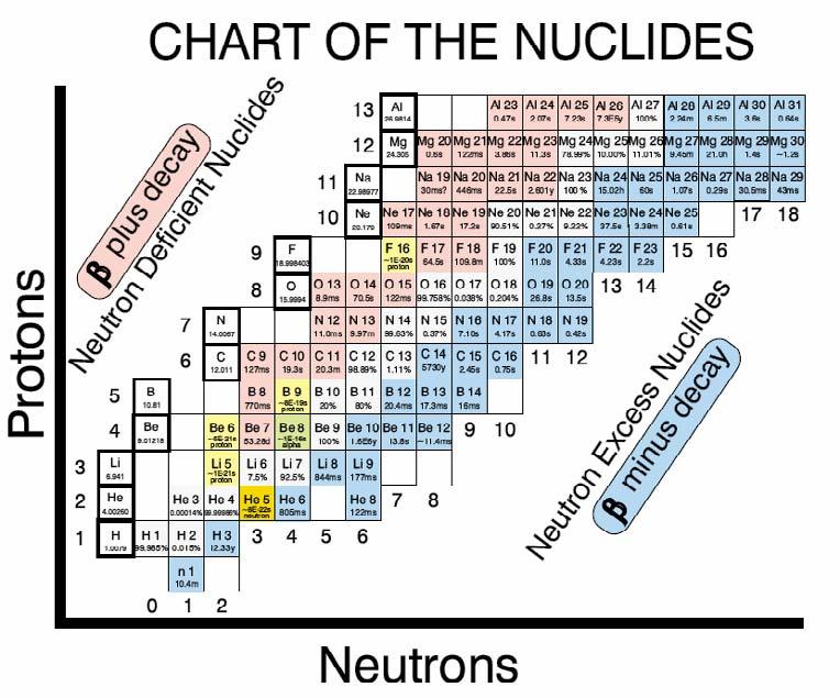 Costituenti nucleari, e tavola dei nuclidi Identificazione di protone (Rutherford) e neutrone (Chadwick) Da lì in poi vengono identificati circa 3000 diversi nuclei (per ogni elemento