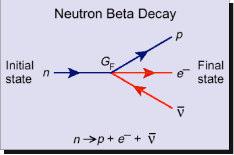 La teoria di Fermi e le interazioni deboli Nel 1934 Enrico Fermi formula una teoria che spiega il decadimento β di un nucleo attribuendolo ad una nuova interazione tra particelle che causa la