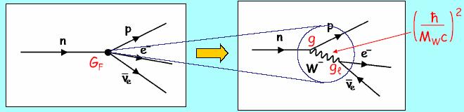 Le interazioni deboli nel Modello Standard La teoria di Fermi del 1934 va considerata come una versione approssimata della teoria elettro-debole del Modello Standard, e resta valida nel limite di