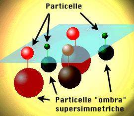 Altre idee: la SuperSimmetria Ad ogni particella che conosciamo corrisponde una particella ombra (e viceversa) molto pesante.