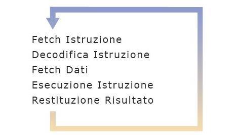 Come fa il processore a eseguire le istruzioni?