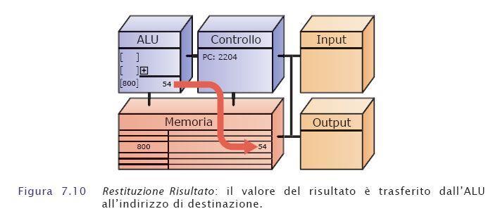 Come viene eseguita un istruzione?