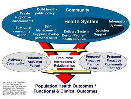 Modelli per le cure primarie Expanded Chronic Care Model (ECCM) Gli aspetti clinici del CCM sono integrati da quelli di sanità pubblica (prevenzione primaria collettiva e attenzione ai determinanti