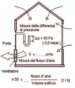 invasiva che permette di determinare la permeabilità allêaria dellêinvolucro edilizio.