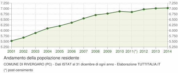 Grafici e statistiche su dati ISTAT al 31 dicembre di ogni anno.